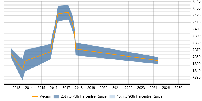 Contractor daily rate distribution trend for Support Specialist job vacancies in Winchester