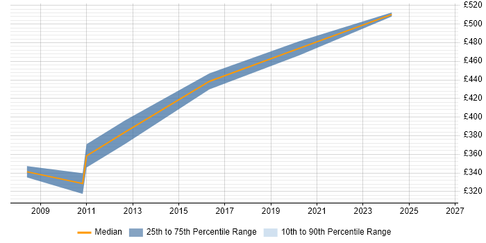 Contractor daily rate distribution trend for Systems Administrator job vacancies in Winchester