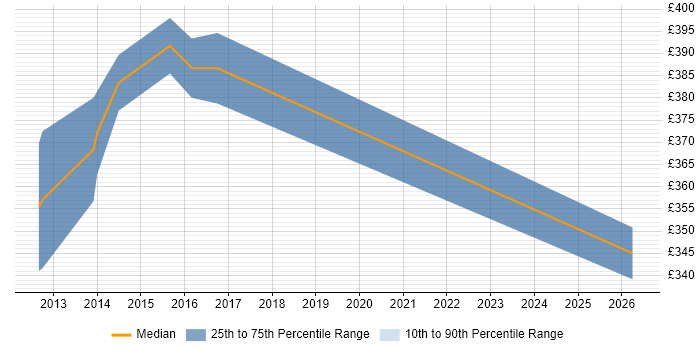 Contractor daily rate distribution trend for jobs in Winchester citing Tech Ops