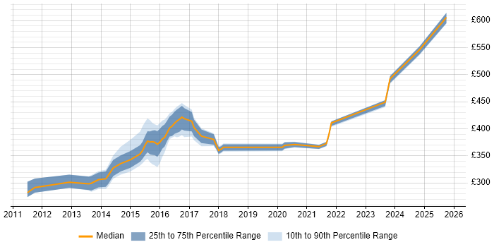 Contractor daily rate distribution trend for jobs in Winchester citing Test Automation