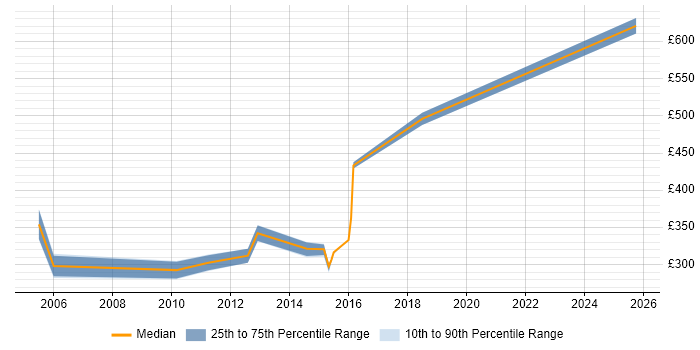 Contractor daily rate distribution trend for jobs in Winchester citing Test Planning