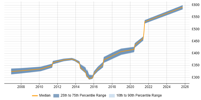 Contractor daily rate distribution trend for jobs in Winchester citing Test Strategy