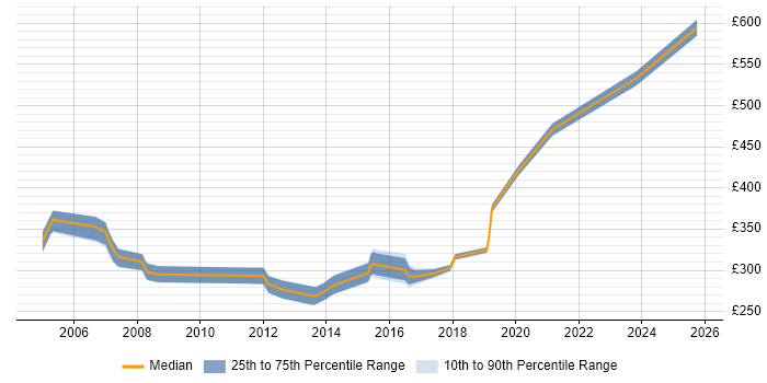 Contractor daily rate distribution trend for Tester job vacancies in Winchester