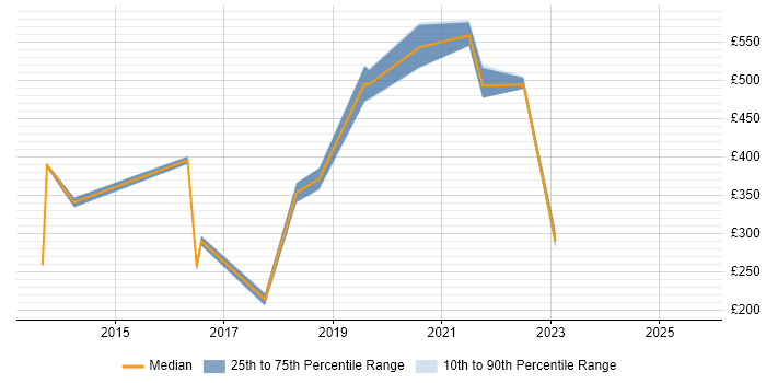 Contractor daily rate distribution trend for jobs in Winchester citing Time Management Contractor daily rate distribution trend for jobs in Winchester citing Time Management