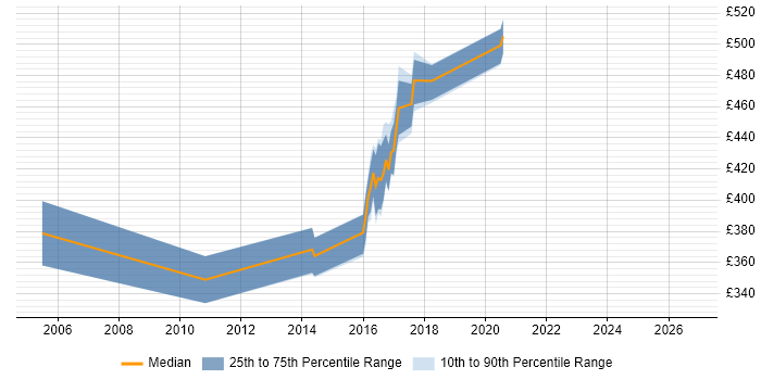 Contractor daily rate distribution trend for jobs in Winchester citing Tomcat