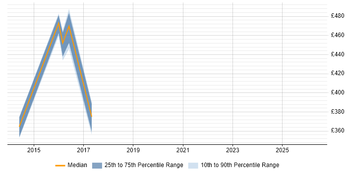 Contractor daily rate distribution trend for jobs in Winchester citing Trend Analysis