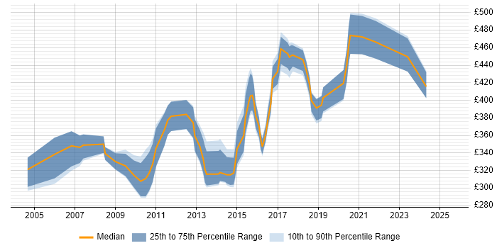 Contractor daily rate distribution trend for jobs in Winchester citing Unix Contractor daily rate distribution trend for jobs in Winchester citing Unix