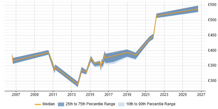Contractor daily rate distribution trend for jobs in Winchester citing Validation