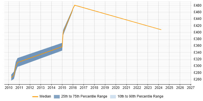 Contractor daily rate distribution trend for jobs in Winchester citing Veritas