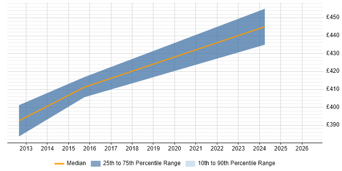 Contractor daily rate distribution trend for jobs in Winchester citing Web Application Development
