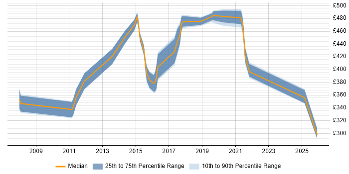 Contractor daily rate distribution trend for jobs in Winchester citing Workflow