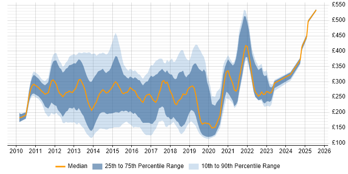 Contractor daily rate distribution trend for jobs in Hampshire citing Windows 7