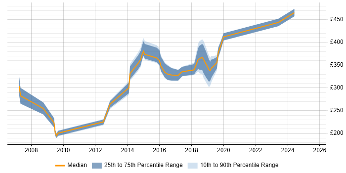 Contractor daily rate distribution trend for Windows Infrastructure Engineer job vacancies in Hampshire Contractor daily rate distribution trend for Windows Infrastructure Engineer job vacancies in Hampshire