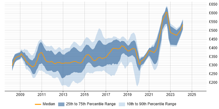 Contractor daily rate distribution trend for jobs in Hampshire citing Windows Server 2008
