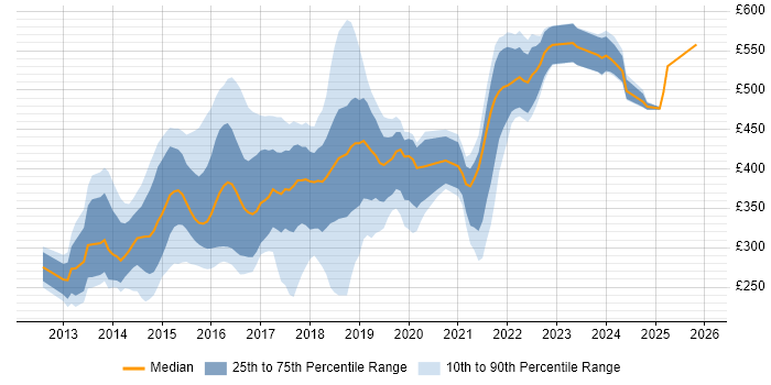 Contractor daily rate distribution trend for jobs in Hampshire citing Windows Server 2012