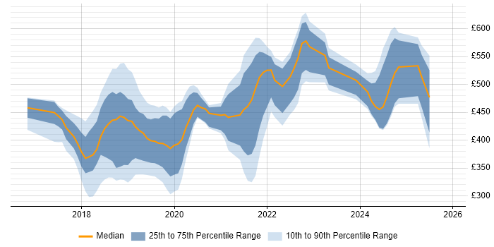 Contractor daily rate distribution trend for jobs in Hampshire citing Windows Server 2016