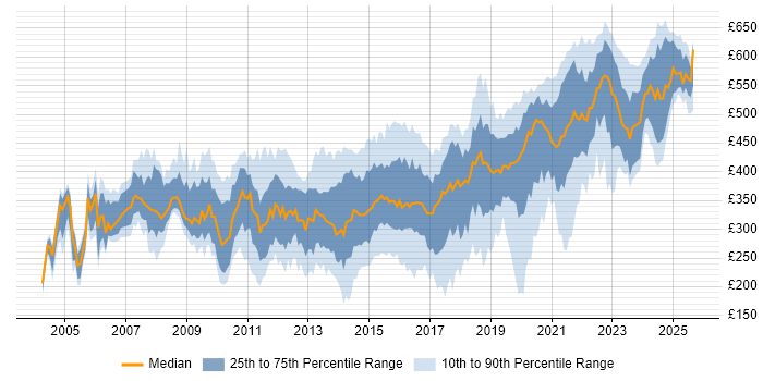 Contractor daily rate distribution trend for jobs in Hampshire citing Windows Server
