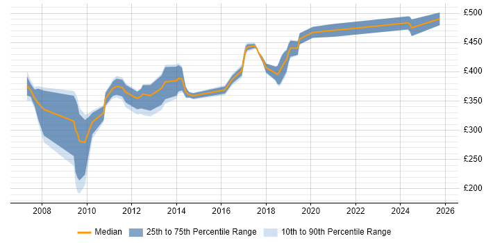 Contractor daily rate distribution trend for Windows Specialist job vacancies in Hampshire Contractor daily rate distribution trend for Windows Specialist job vacancies in Hampshire