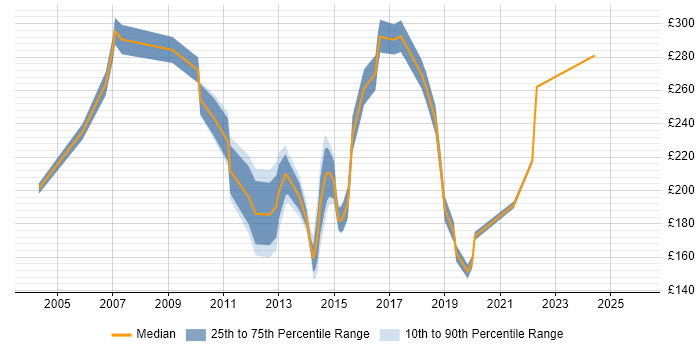 Contractor daily rate distribution trend for Windows Support Engineer job vacancies in Hampshire