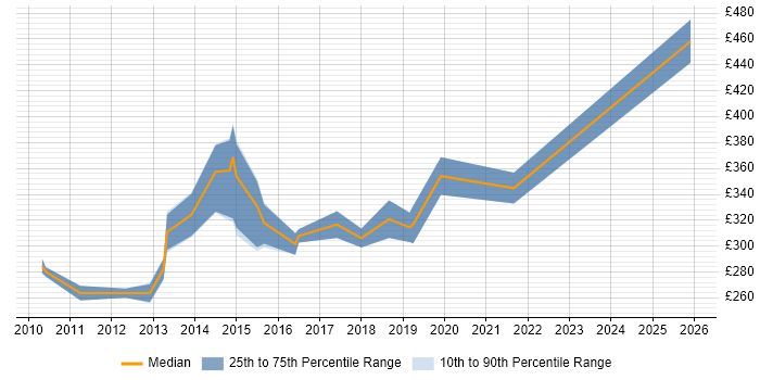 Contractor daily rate distribution trend for Windows Systems Engineer job vacancies in Hampshire