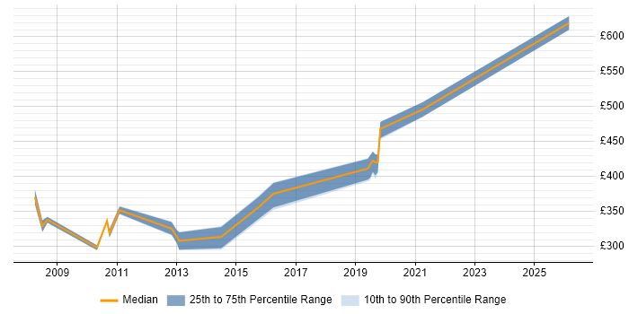 Contractor daily rate distribution trend for WinForms Developer job vacancies in Hampshire