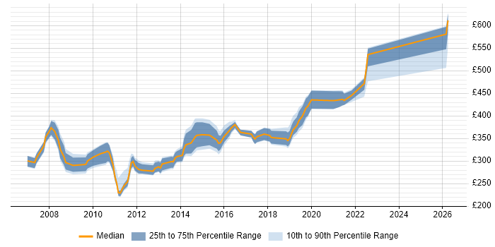 Contractor daily rate distribution trend for jobs in Hampshire citing WinForms