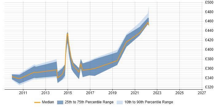 Contractor daily rate distribution trend for Wintel Infrastructure Engineer job vacancies in Hampshire