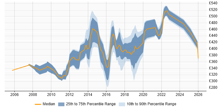Contractor daily rate distribution trend for jobs in Hampshire citing Wireframes