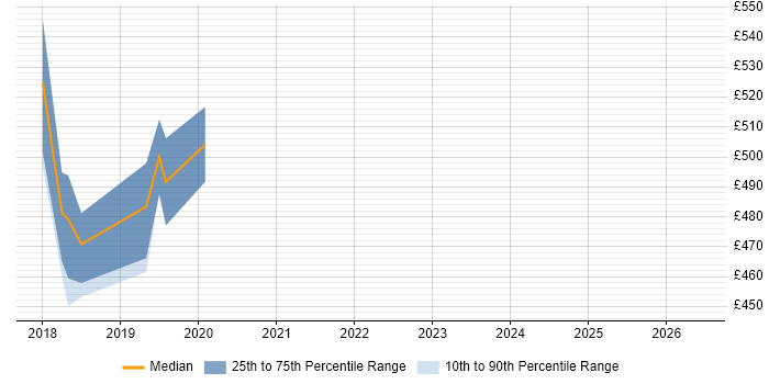 Contractor daily rate distribution trend for jobs in Hampshire citing WireMock