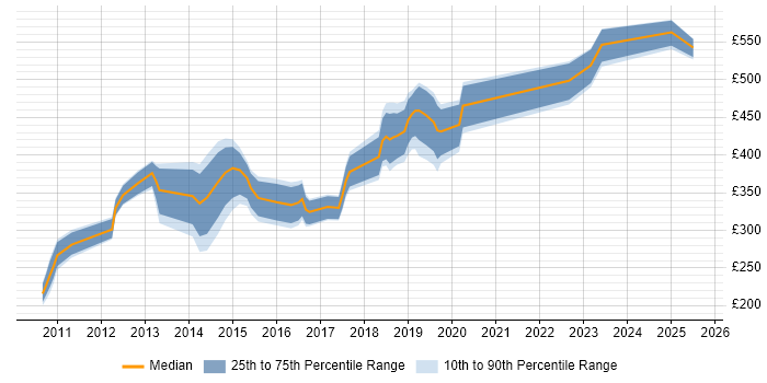 Contractor daily rate distribution trend for jobs in Hampshire citing Wireshark
