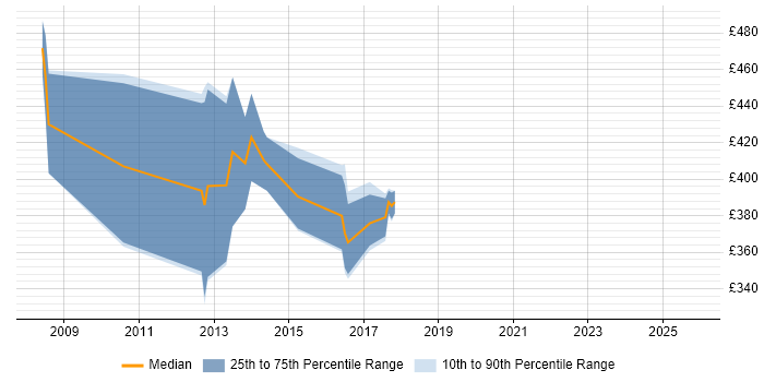 Contractor daily rate distribution trend for jobs in Hampshire citing WiX
