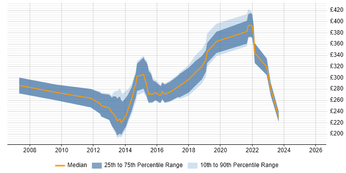 Contractor daily rate distribution trend for jobs in Hampshire citing WordPress
