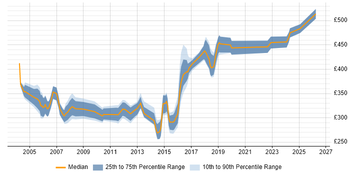 Contractor daily rate distribution trend for jobs in Hampshire citing Work Breakdown Structure