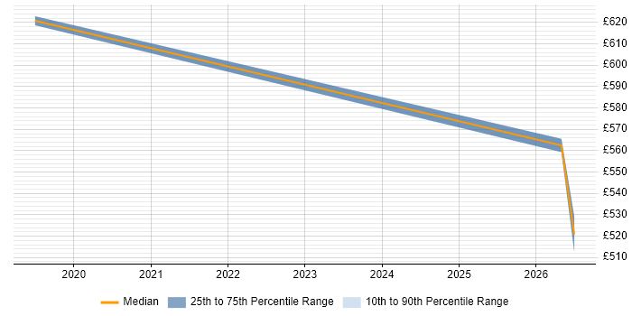 Contractor daily rate distribution trend for Workday Architect job vacancies in Hampshire
