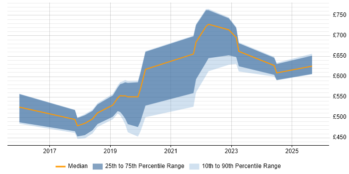 Contractor daily rate distribution trend for jobs in Hampshire citing Workday