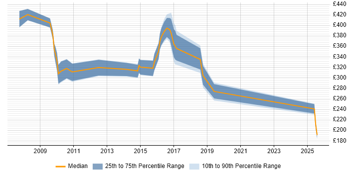 Contractor daily rate distribution trend for jobs in Hampshire citing Workflow Management Contractor daily rate distribution trend for jobs in Hampshire citing Workflow Management