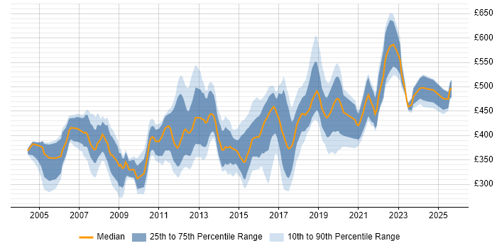 Contractor daily rate distribution trend for jobs in Hampshire citing Workshop Facilitation