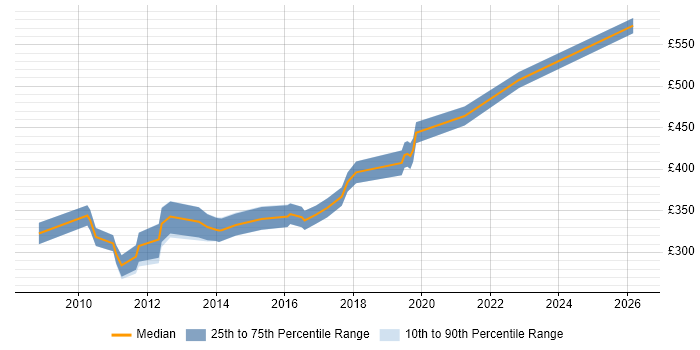 Contractor daily rate distribution trend for WPF Developer job vacancies in Hampshire