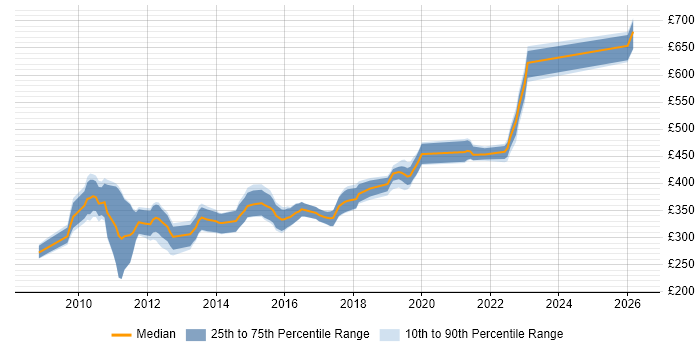 Contractor daily rate distribution trend for jobs in Hampshire citing WPF