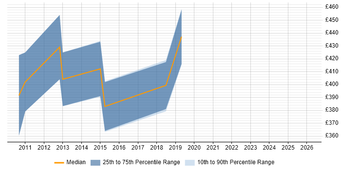 Contractor daily rate distribution trend for jobs in Hampshire citing X++