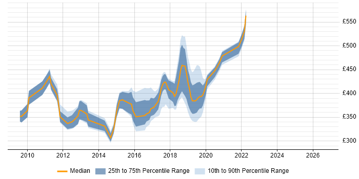 Contractor daily rate distribution trend for jobs in Hampshire citing XenDesktop