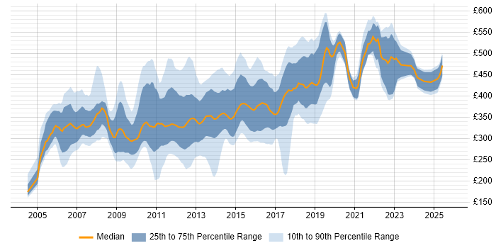 Contractor daily rate distribution trend for jobs in Hampshire citing XML