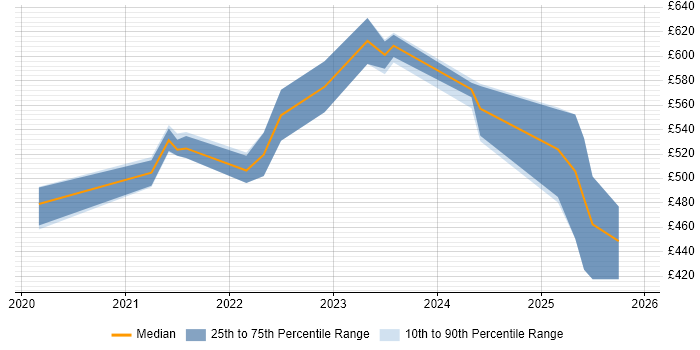 Contractor daily rate distribution trend for jobs in Hampshire citing YAML