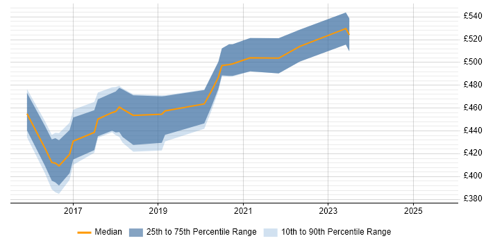 Contractor daily rate distribution trend for jobs in Hampshire citing ZABBIX
