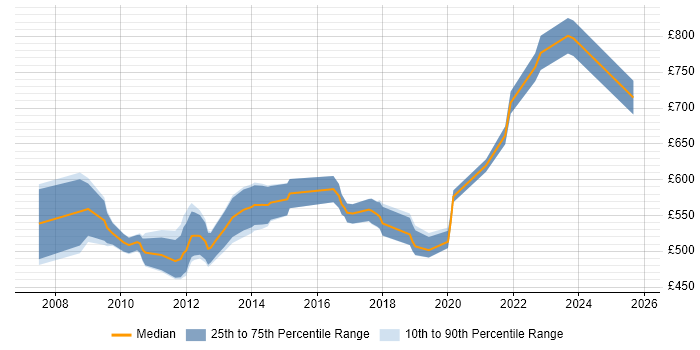 Contractor daily rate distribution trend for jobs in Hampshire citing Zachman Framework