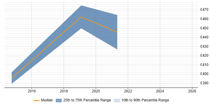 Contractor daily rate distribution trend for jobs in Hampshire citing ZeroMQ