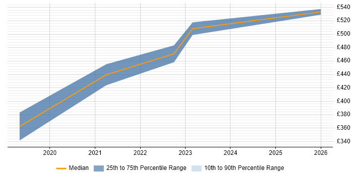 Contractor daily rate distribution trend for jobs in Hampshire citing Zerto