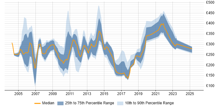 Contractor daily rate distribution trend for jobs in the South East citing Handset Contractor daily rate distribution trend for jobs in the South East citing Handset