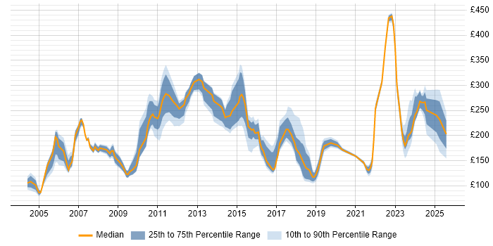 Contractor daily rate distribution trend for Hardware Engineer job vacancies in the South East