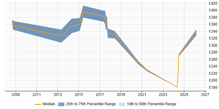 Contractor daily rate distribution trend for jobs in the South East citing Hardware-in-the-Loop